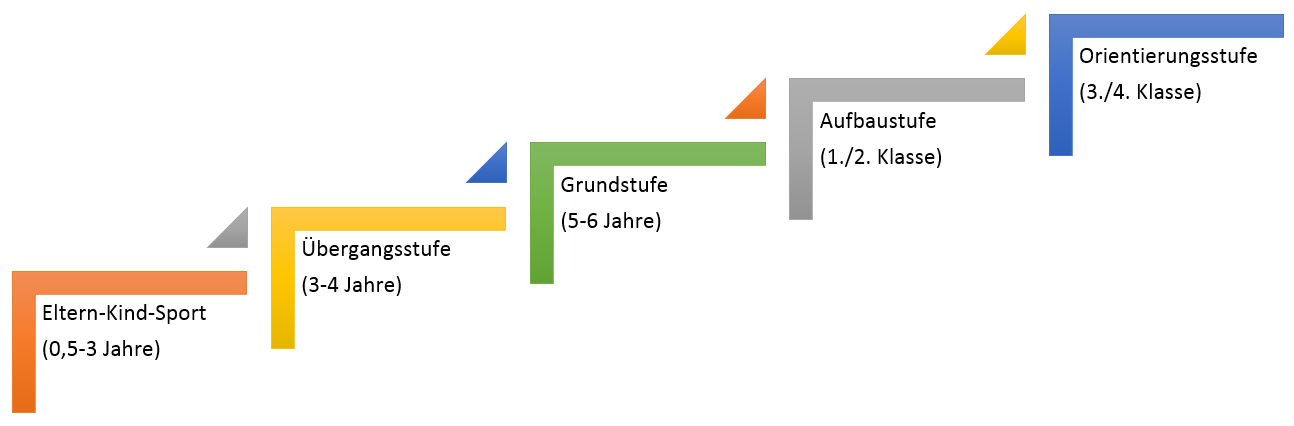 Stufen-Graphik Stufen im Kinder-Bewegungs-Club